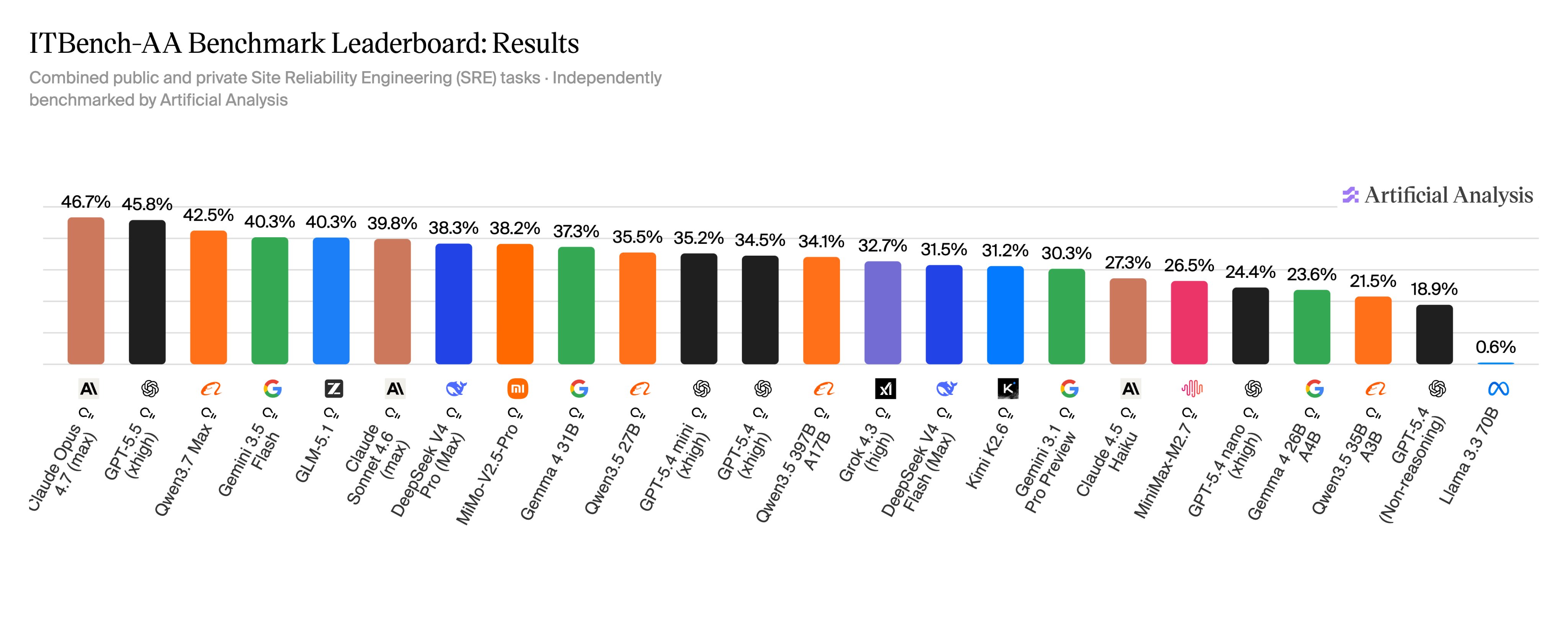 ITBench-AA Benchmark: AI model performance on complex autonomous tasks. Claude Opus 4.7 leads at 46.7%, GPT-4.5 at 45.8%.